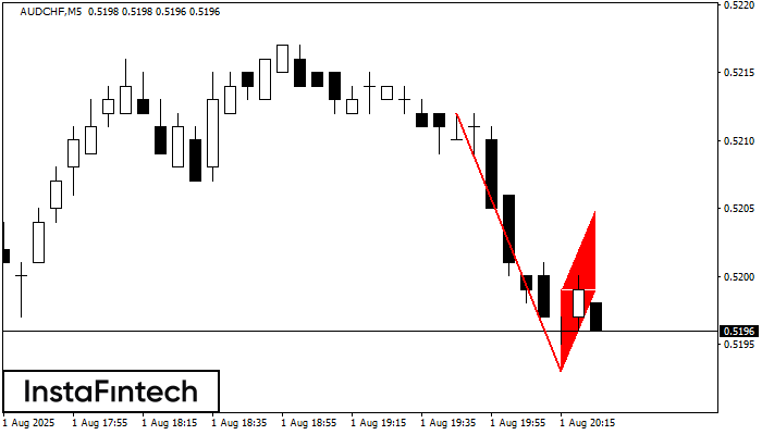 Bearish Flag AUDCHF M5