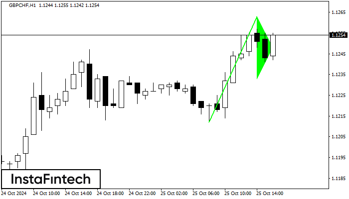 Bullish pennant