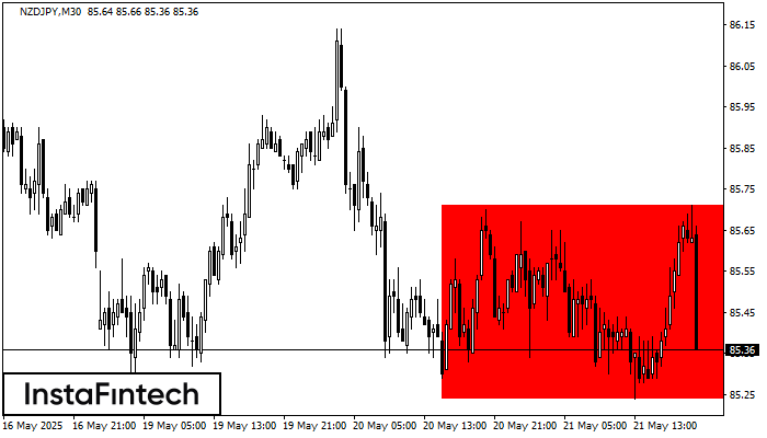 Segi Empat Menurun NZDJPY M30