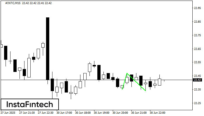 Double Bottom #INTC M15