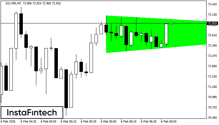 Triangolo Simmetrico Rialzista