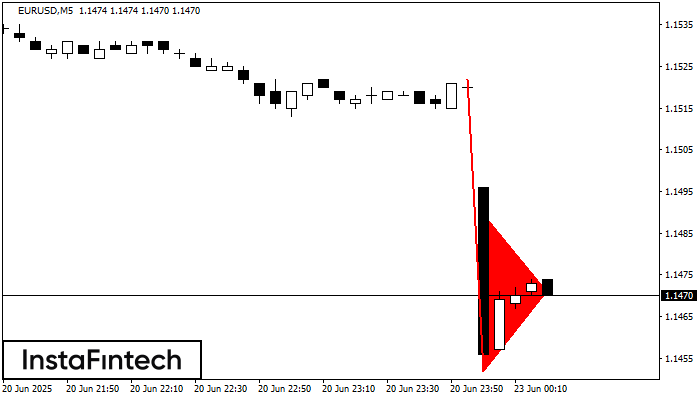 Pennant de baixa EURUSD M5