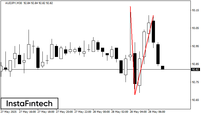 Double Top AUDJPY M30