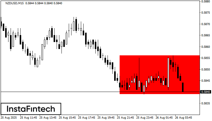 Bearish Rectangle NZDUSD M15