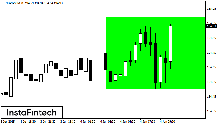 Bullish Rectangle GBPJPY M30