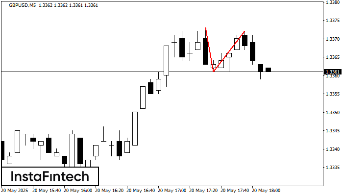 Double Top GBPUSD M5