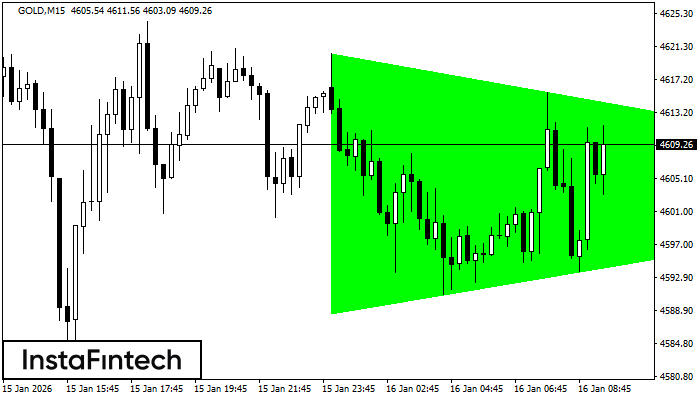 Bullish Symmetrical Triangle