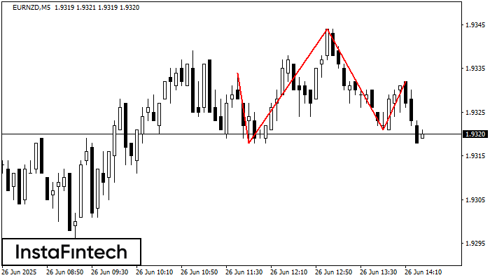 Head and Shoulders EURNZD M5