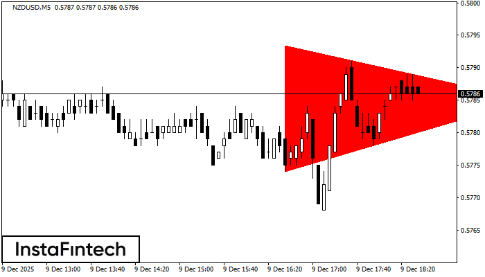 รูปแบบสามเหลี่ยมสมมาตรขาลง (Bearish Symmetrical Triangle)
