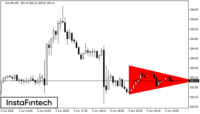 Bearish Symmetrical Triangle #AAPL M5