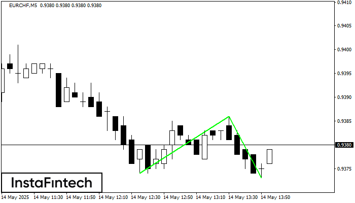 Double Bottom EURCHF M5