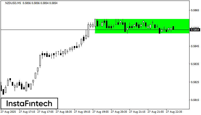 Bullish Rectangle NZDUSD M5