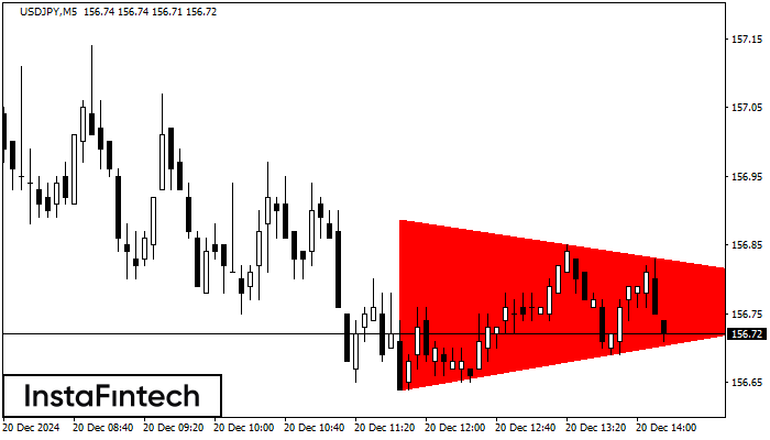 Segitiga Simetris Bearish