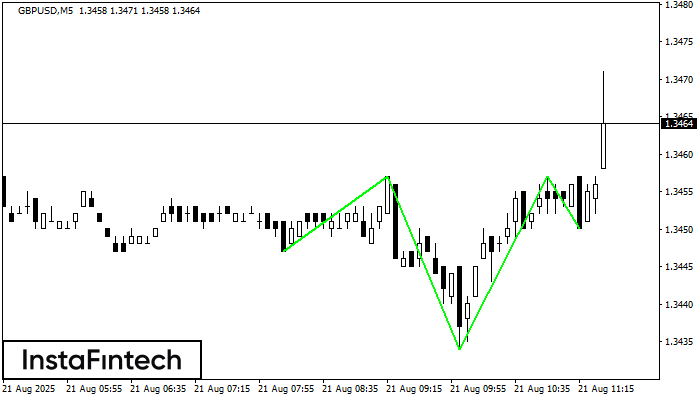 Inverse Head and Shoulder GBPUSD M5
