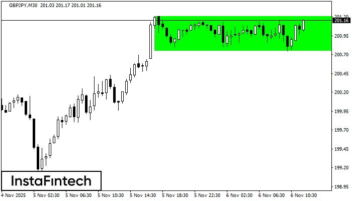 Bullish Rectangle GBPJPY M30