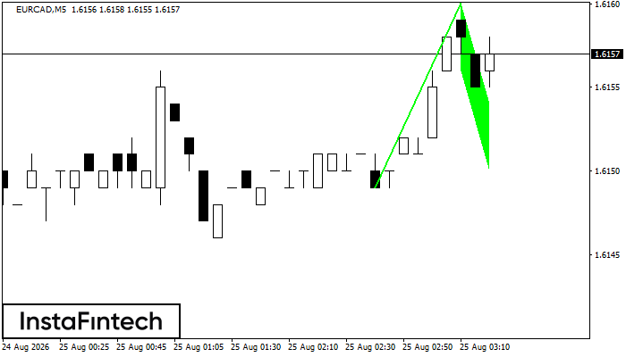 Bullish Flag