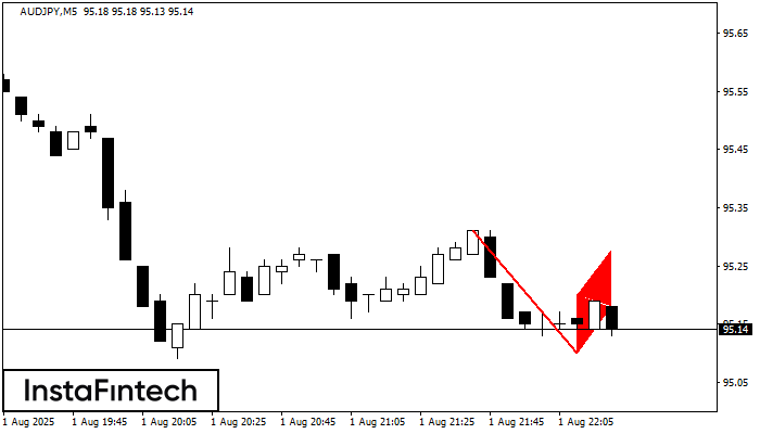 Медвежий флаг AUDJPY M5