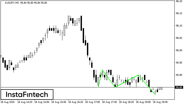 Triple Bottom AUDJPY M5