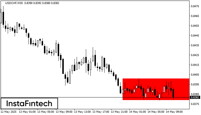 Bearish Rectangle USDCHF M30