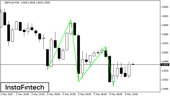 Triple Piso GBPAUD M30