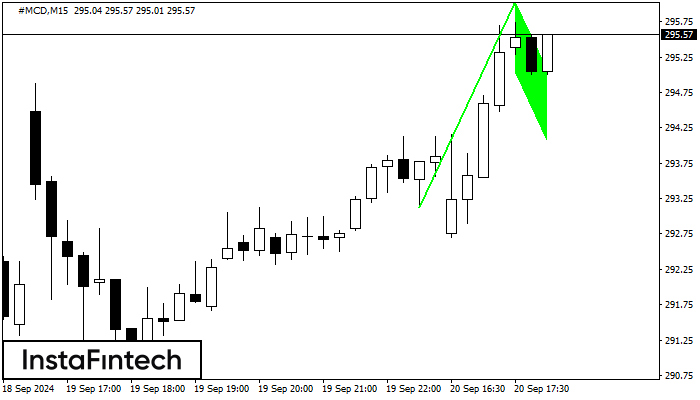 Bullish Flag #MCD M15