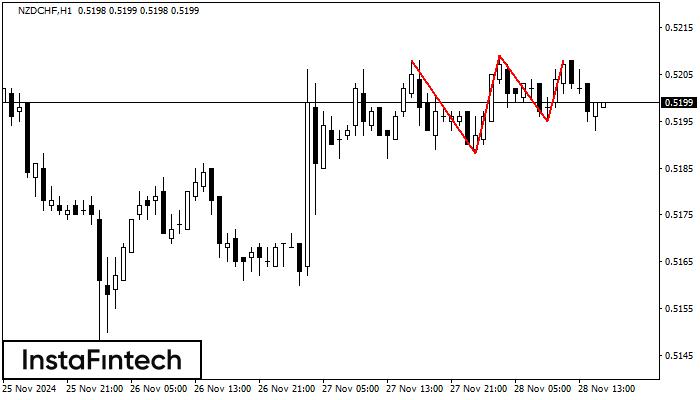 Triple Top NZDCHF H1