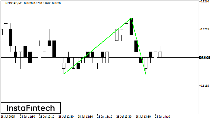 Double Bottom NZDCAD M5