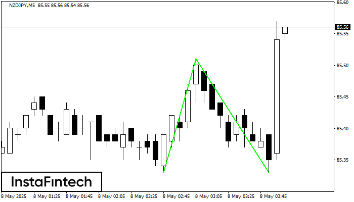 Doble Piso NZDJPY M5
