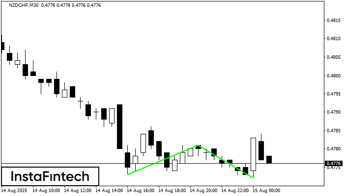 Double Bottom NZDCHF M30