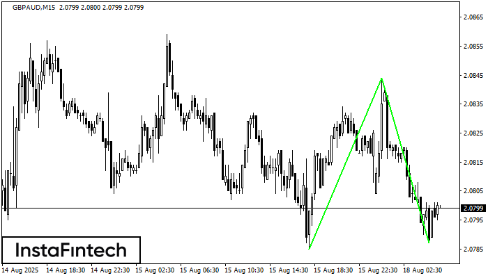 Double Bottom GBPAUD M15
