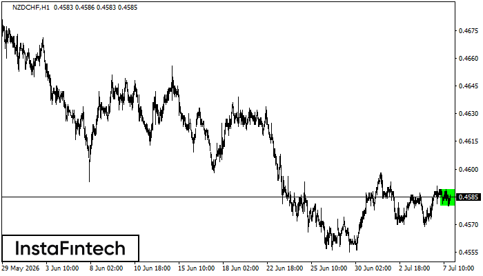 Bullish Rectangle