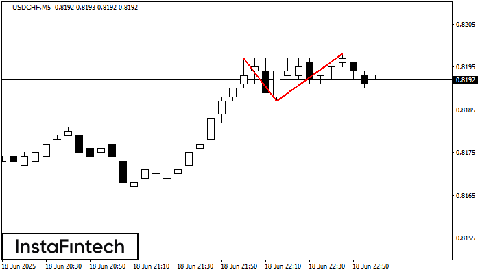 Double Top USDCHF M5
