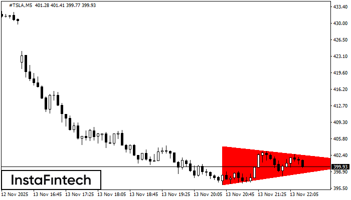 बियरिश सिमेट्रिकल त्रिभुज #TSLA M5