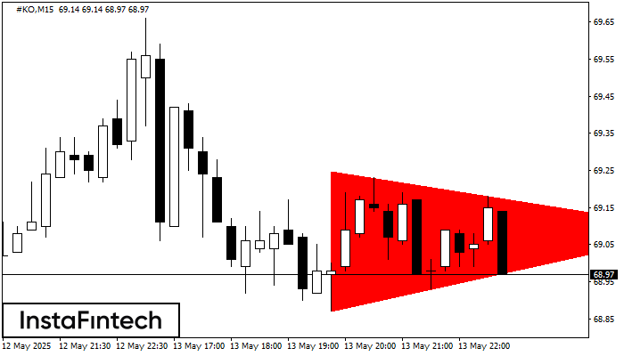 รูปแบบสามเหลี่ยมสมมาตรขาลง (Bearish Symmetrical Triangle) #KO M15