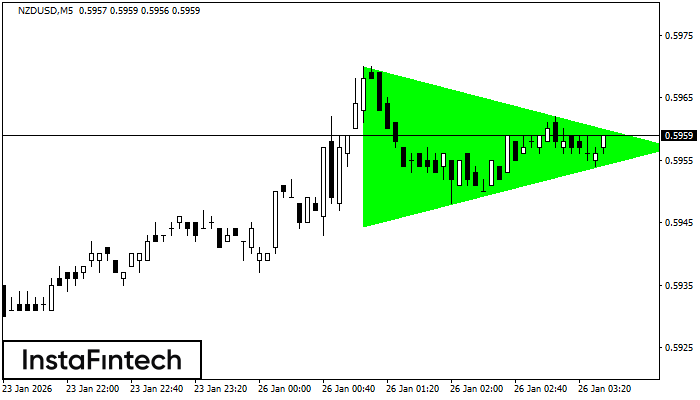 Bullish Symmetrical Triangle
