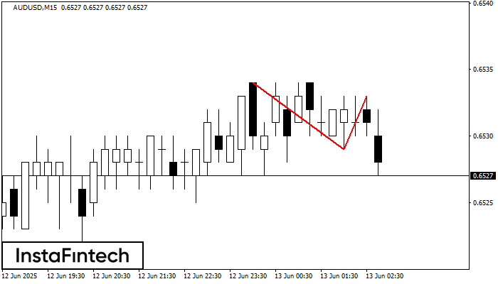 Double Top AUDUSD M15