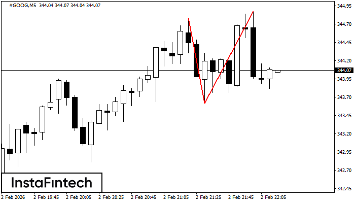รูปแบบกราฟจุดสองยอด (Double Top)