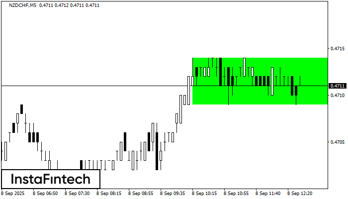 Bullish Rectangle NZDCHF M5