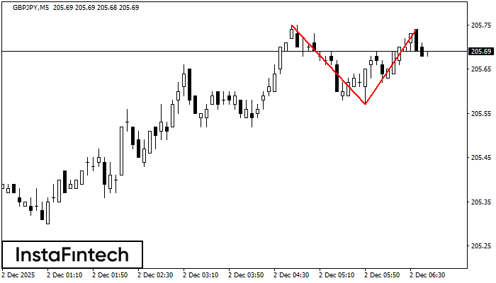 Двойная вершина