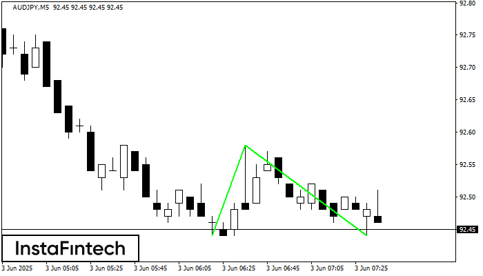 Double Bottom AUDJPY M5