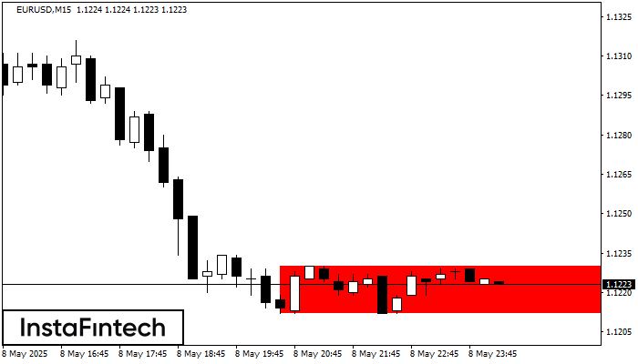 Bearish Rectangle EURUSD M15