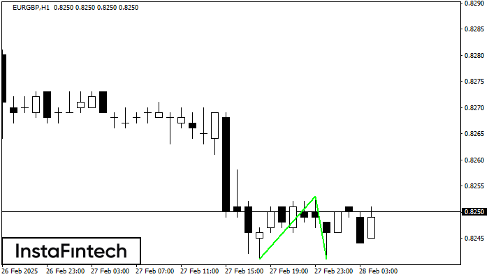 Double Bottom