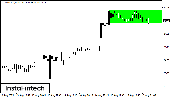 Bullish Rectangle #NTDOY M15
