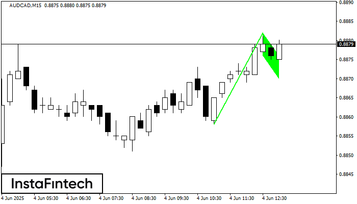 Bullish Flag AUDCAD M15