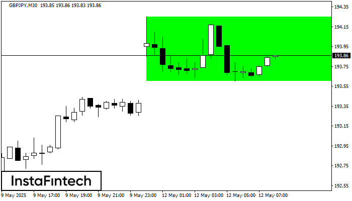 Прямоугольник GBPJPY M30