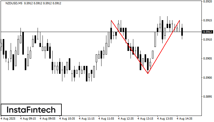 डबल टॉप NZDUSD M5