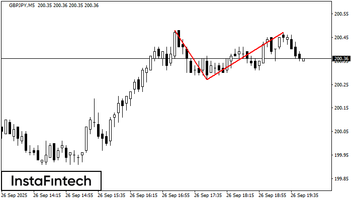 Двойная вершина GBPJPY M5