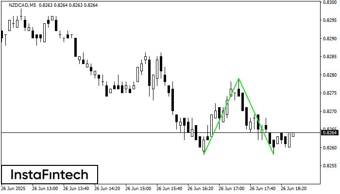 Double Bottom NZDCAD M5
