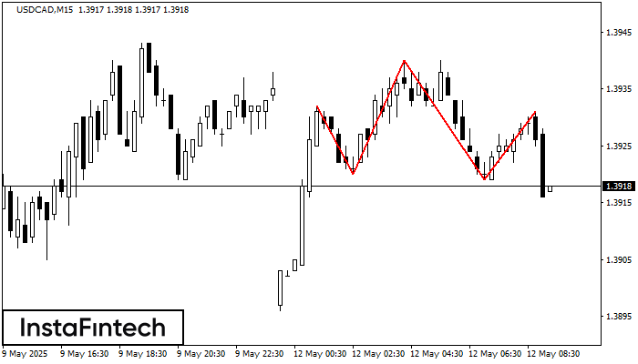Head dan Shoulders USDCAD M15