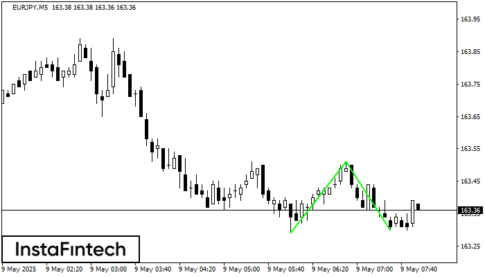 Double Bottom EURJPY M5